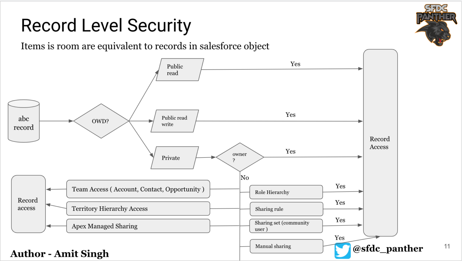 Record Level Security in Salesforce PantherSchools